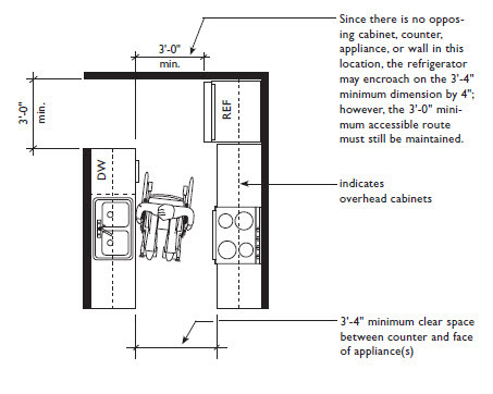 ADA design principles diagram Kitchen cabinet